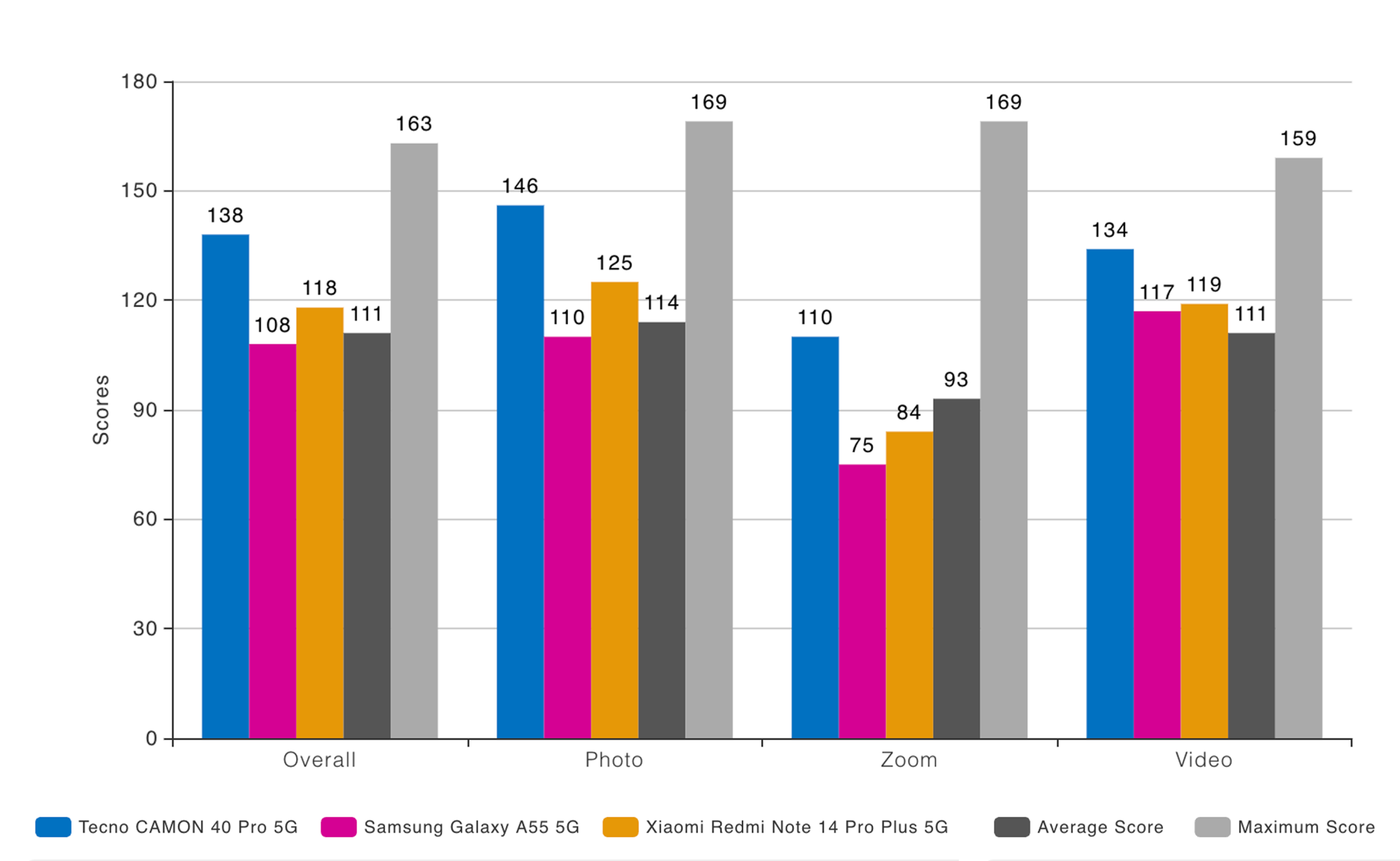 Dxomark Camera Scores.png Dxomark Camera Scores.png